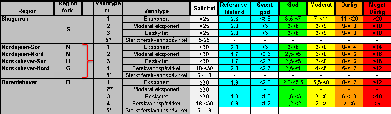 5.3.1 Klassegrenser og EQR-verdier I veilederen 02:2013 er det kun parameteren klorofyll a for kvalitetselementet planteplankton som benyttes.