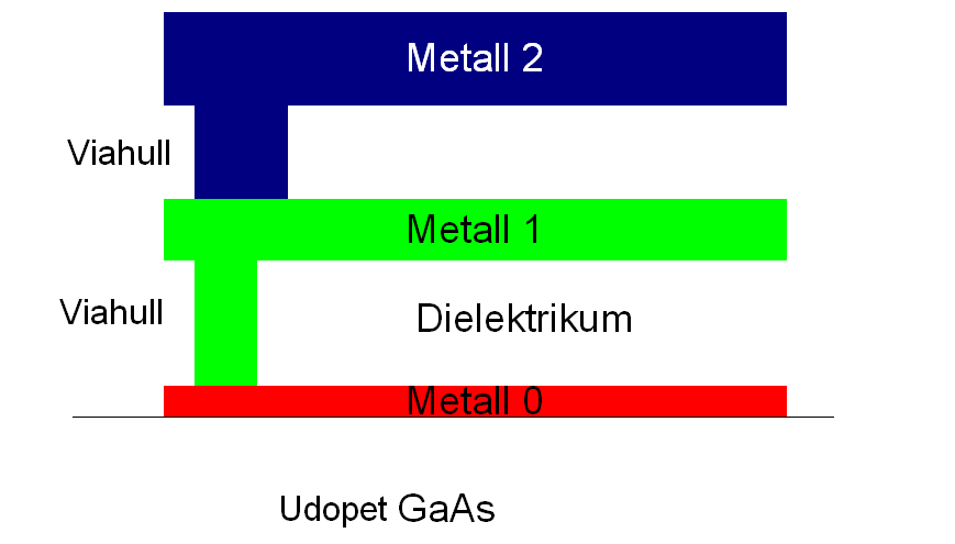 2.10.1 Linjer Linjene i prosessen går i tre lag. Metall-lag 2 bør brukes mest mulig siden det er tykkest og kan håndtere de største strømmene. Det er også minst tap i lederen i metall 2.