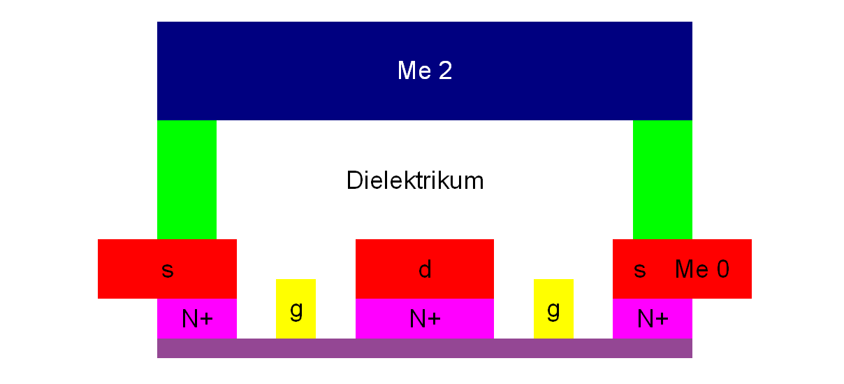 (a) Sett ovenfra (b) Sett fra siden Figur 24: Kondensator i MMIC 2.10.6 Transistorer Transistoren har kontakter i metall 0. Når det skal lages større transistorer plasseres flere gater i parallell.