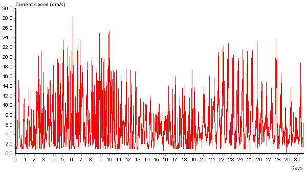 3.1.1 Strøm 5 meter Største fart registrert er 28 cm/s. Se figur 3.1.1 for de kontinuerlige målingene. Figur 3.1.2 og tabell 3.1.2 gir informasjon om strømstyrken i de ulike himmelretningene.