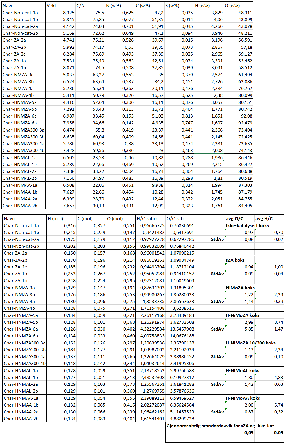 C.2.3: Elementanalyse og beregninger av H/C- og