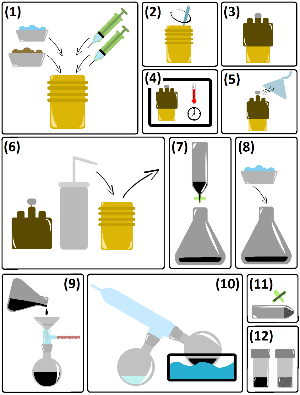 Prosedyre for opparbeiding av biooljer Figur 4.3: Flytdiagram for opparbeiding av biooljer og koks. Katalysator og pulverisert lignin ble veid og tilført reaktoren.