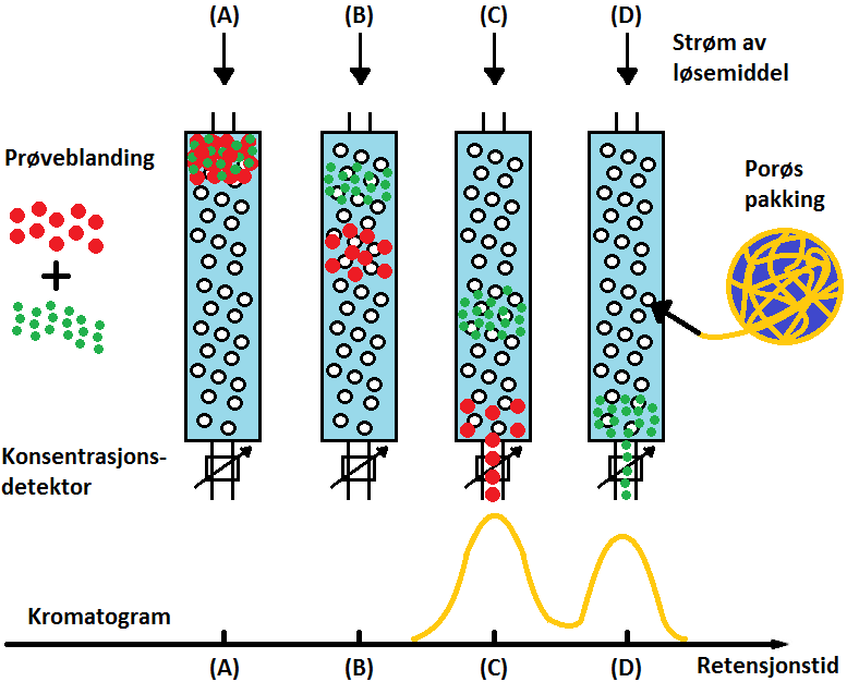 4.3.1 GPC Vanlige væskekromatografiske metoder baserer seg på å separere forbindelser grunnet kjemiske attraksjoner og interaksjoner med stasjonærfase og mobilfase.
