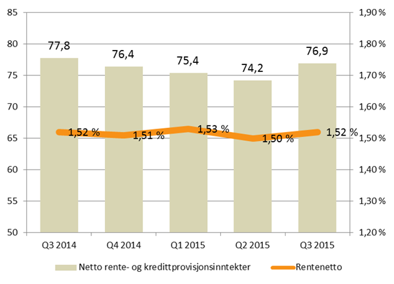 Kvartalsregnskap for og per 3. kvartal Kjernevirksomheten i Fana Sparebank utvikler seg positivt i 3. kvartal. Rentenettoen øker med 2,7 millioner kroner fra 2. kvartal, og rentemarginen styrkes.