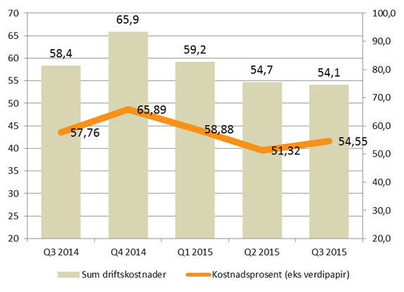 Kostnadsprosenten for kjernevirksomheten utgjør 54,6% (57,8%) for 3. kvartal. Hittil i år utgjør kostnadene 54,9% mot 54,6% i fjor.