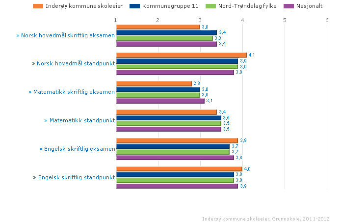 Kan inneholde data under publiseringsgrense. matematikk, norsk og engelsk.