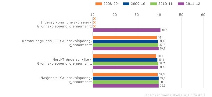 Kan inneholde data under publiseringsgrense. Lokale mål Inderøy kommune skal ligge på eller over nasjonalt snitt når det gjelder grunnskolepoeng.