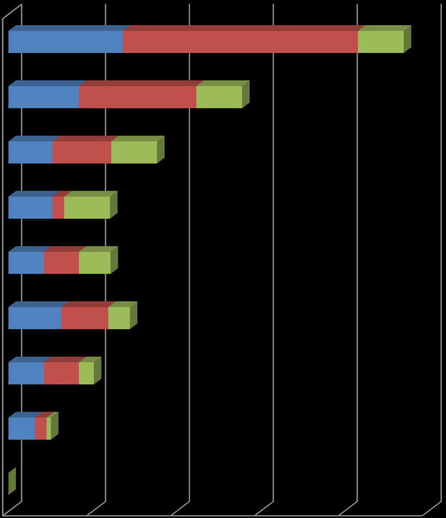 Brensel celle EEV EEV EEV Hybrid EEV + eff PM filter EEV + EURO 5 EURO 4 EURO 2 Miljøkostnader dagens busser (70 000 km) Diesel B7 Diesel B7 NOx (kr) Diesel B7 Partikler (kr)