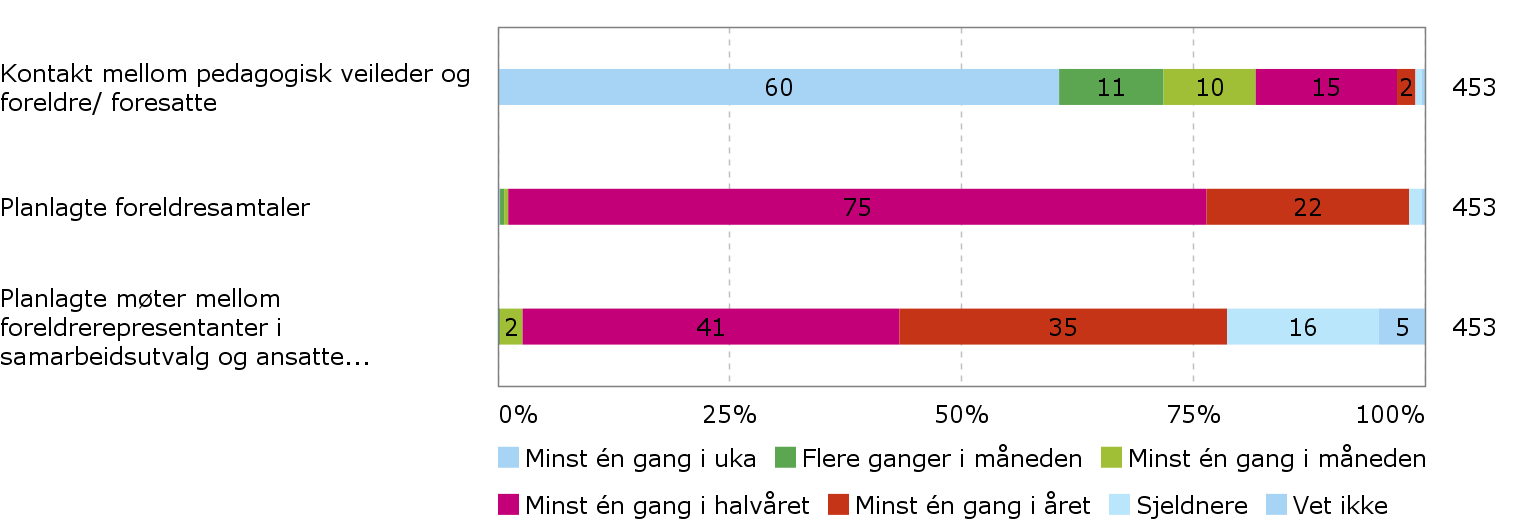 Figur 5-8 Hyppighet i kontakt mellom foreldre og familiebarnehage Resultatene viser at i 81 prosent av familiebarnehagene var det kontakt mellom pedagogisk veileder og foreldre/ foresatte minst én