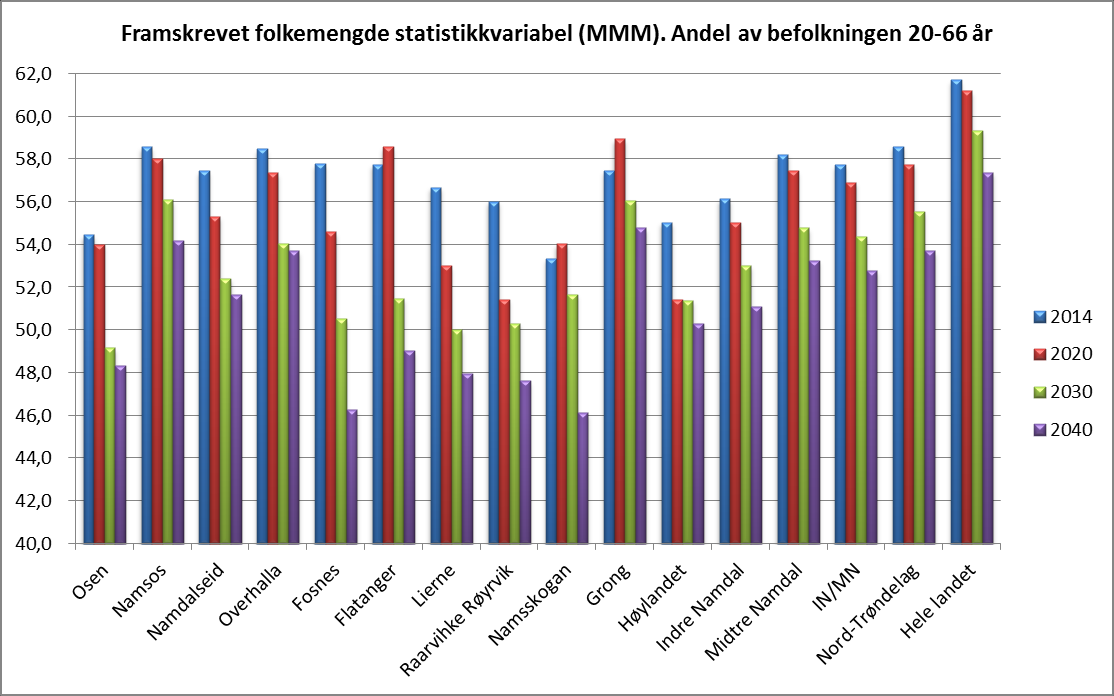 Det er vel liten tvil om at oppgaven med å snu en negativ befolkningsutvikling i regionen som helhet vil bli en av de viktigste oppgavene i årene framover uavhengig av hvilken kommunestruktur vi vil