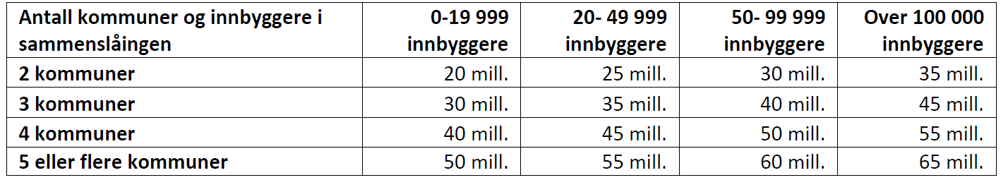 Modell for dekning av engangskostnader: Denne modellen viser at en kommunesammenslåing av 11 kommuner og 27 000 innbyggere vil gi kr.55 millioner i engangsstøtte.