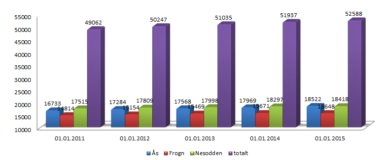 Årsberetning 2014 5 Innbyggertall i eierkommunene pr 1.1.2015. Befolkningsstatistikken viser en relativt jevn befolkningsøkning i SFB sitt distrikt på ca. 650 innbyggere pr.