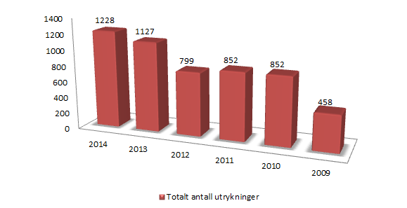 Årsberetning 2014 6 Utrykningsstatistikk Utrykningsstatistikken for 2014 viser noe forhøyet andel unødige alarmer, dette skyldes blant annet nye S24 kunder.