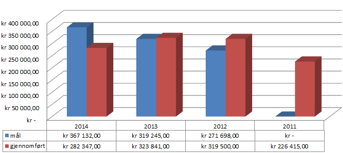 1 leder forebyggende, 1 branningeniør og 3 inspektører I løpet av året har leder forebyggende og en av inspektørene sluttet, slik at det ved utgangen av året var 3 inspektører på avdelingen.