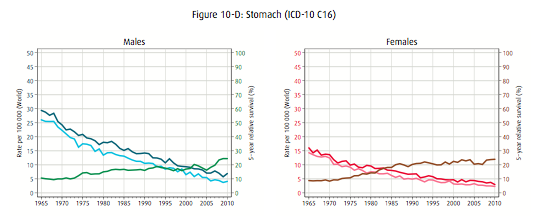 1 E p i demiologi 1.1 Forekomst Det oppdages omtrent 500 nye tilfeller med ventrikkelcancer i Norge årlig, og frekvensen er fortsatt avtagende. For 20 år siden var det 1100 nye tilfelle årlig.