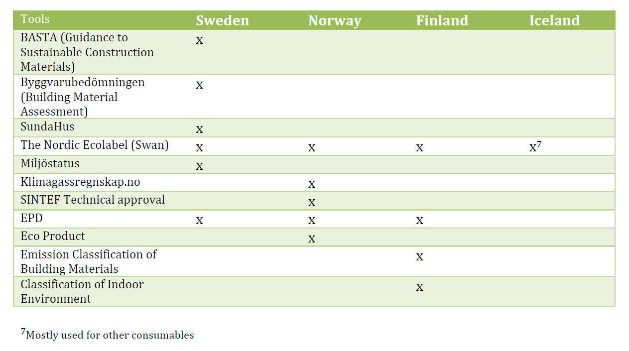 Helhetlig miljøvurdering av byggematerialer 14 Figur 2 Oversikt over aktuelle verktøy for miljømessig bedømming av byggematerialer i Norden (Hellman, 2014).