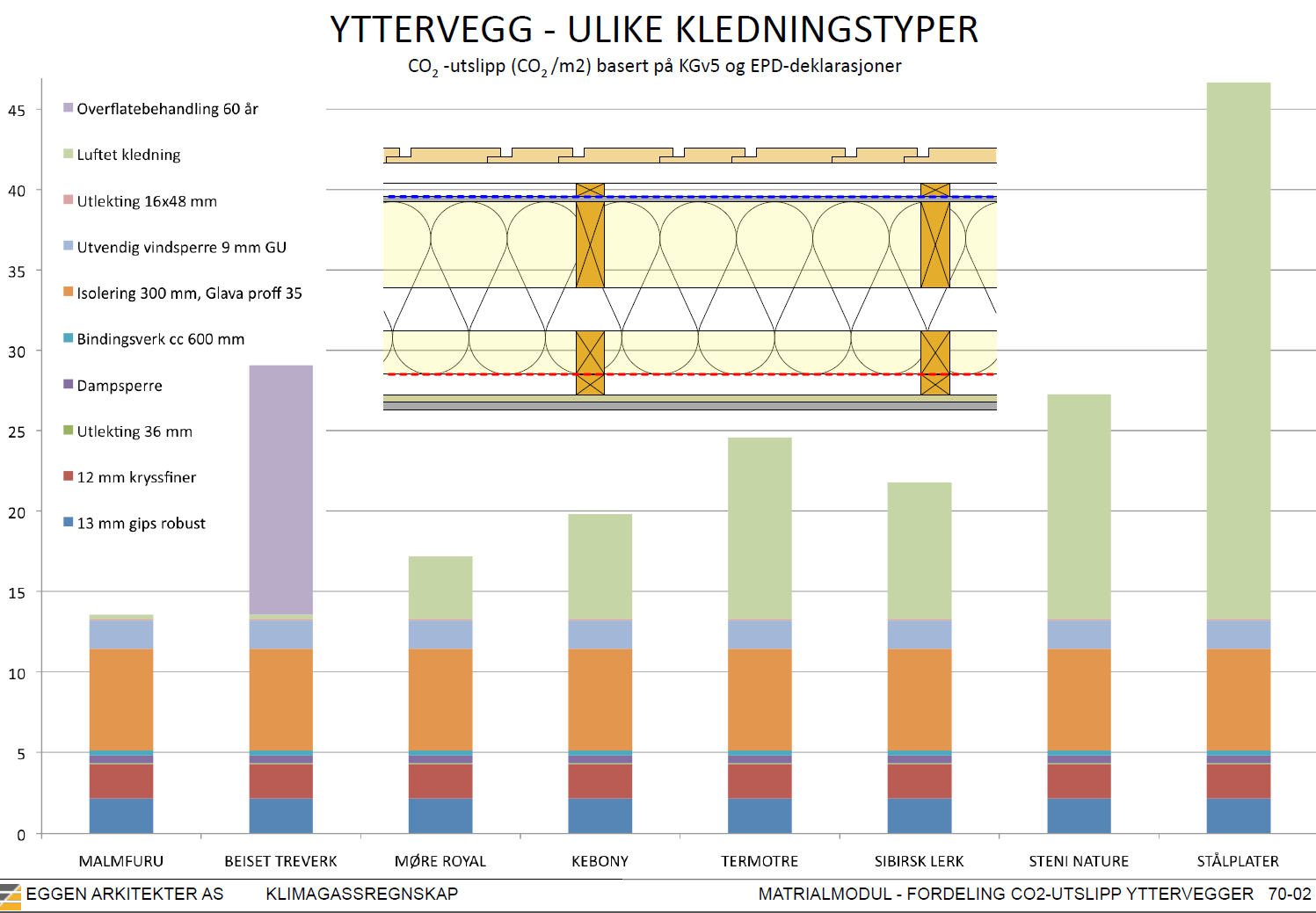 Helhetlig miljøvurdering av byggematerialer 20 Ettersom byggematerialer har mange ulike egenskaper, kan det imidlertid være vanskelig å sette sammen rene funksjonelle enheter.