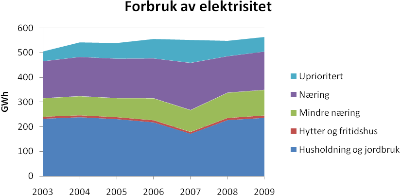 Som det fremgår av tabellen er energibruken i husholdningssektoren pr husholdning i Hole høyere enn i Ringerike, Buskerud og landsgjennomsnittet.