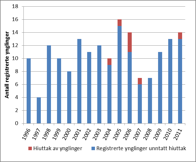 Figur 1. Antall ynglinger av jerv registrert i Nordland i perioden 1996-2011. Kilde: Rovbasen.