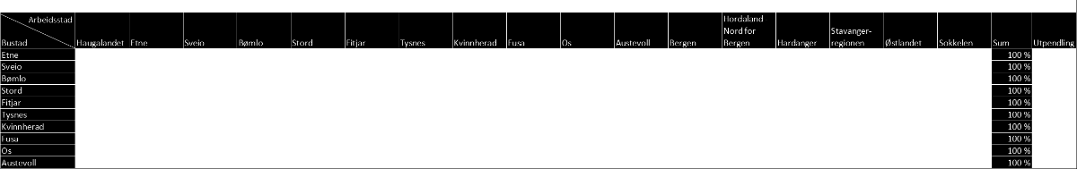 Vedlegg til kapittel 6 Frå øvst/høgre 1) dagens pendling 2) pendling ved ny E39 3) pendling ved ny E39 og