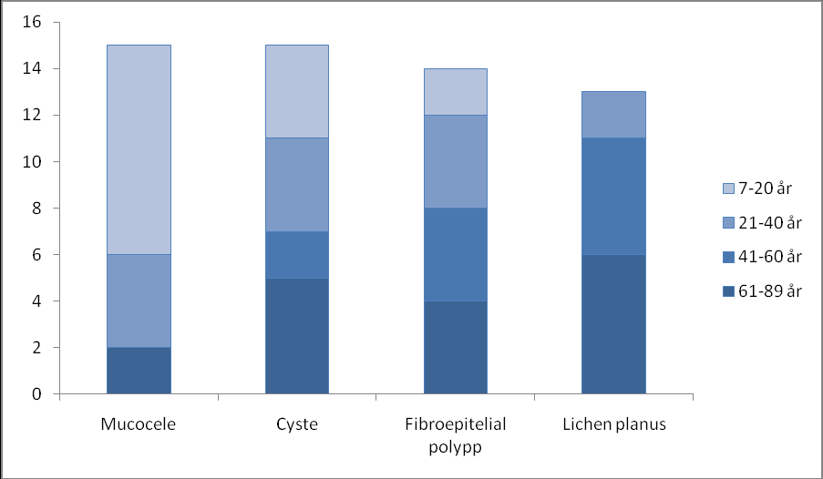 Fig. 3 De hyppigst forekommende lesjoner i forhold til kjønn. Biopsisvar.