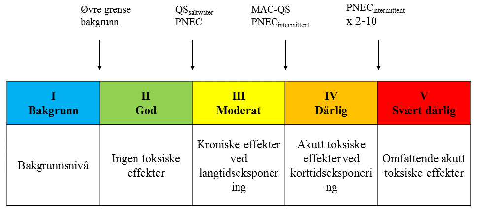 Tabell 3.2: Tilstandsklasse for TBT i sedimenter Tilstandsklasse 1 2 3 4 5 Beskrivelse av tilstand Meget god God Moderat Dårlig Svært dårlig TBT [mg/kg TS] <0.015 0.