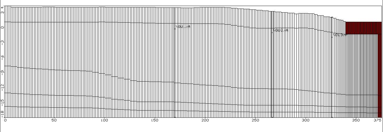 Figur 4.21: Vertikalsnitt gjennom modellområdet ved plassering av brønn NGU3. Figuren viser plassering av grensebetingelse (farget rødt) 4.4.3 Diskusjon Ved å velge mindre verdier av diffusjonskoeffisienten vil konsentrasjoner av salt spres lettere inn i akviferen.