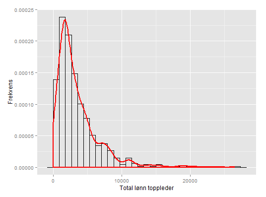 Toppleders lønn Topplederlønninger kan bestå av en rekke komponenter. I bunn ligger fast lønn. Likevel er det vanlig med ulike bonusordninger både i form av utbetalinger og aksjeordninger.