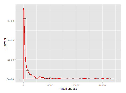 Figur 3.5 Fordeling antall ansatte 2010-2013 Fartstid Laveste observasjon for toppleders fartstid er 0 år, mens høyeste observasjon er 31. Likevel er median 2, mens gjennomsnittet er omtrent 3,5.