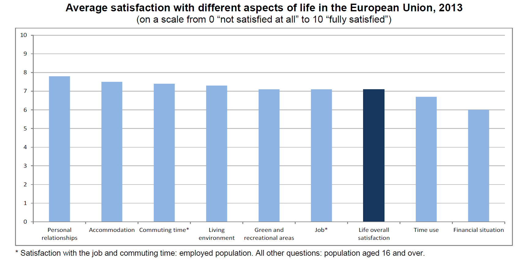 6 Livskvalitet i Europa Eurostat offentliggjorde 1. juni sin første utgave av «Quality of life in Europe facts and views», som byrået selv omtaler som et flaggskip.