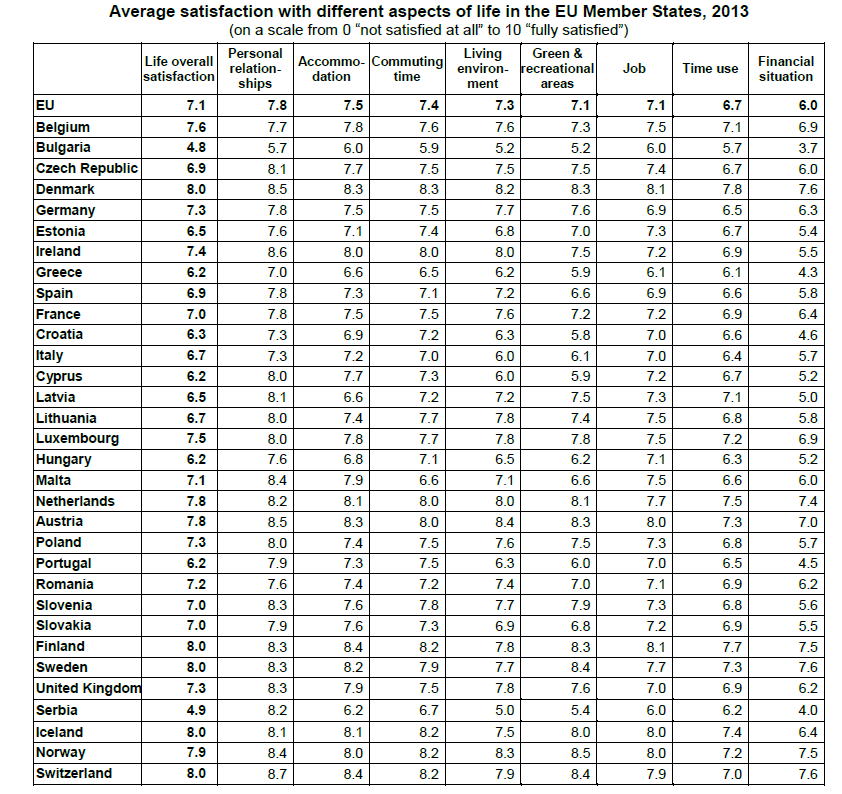 7 Kilde: Eurostat Nedenstående figur viser livskvaliteten i enkeltland fordelt på de ulike