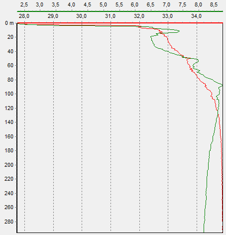 Kapittel 4 Resultater vanndybdene 60 m og 85 m. Ved 85 m vanndybde kulminerer temperaturen ved 8.7 C.