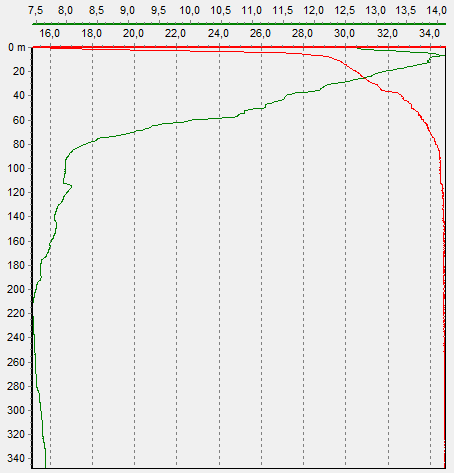 Kapittel 4 Resultater vanndyp). Temperaturen avtar deretter gradvis med dypet til 7,5 C ved 210 m vanndybde, der den er relativ konstant videre nedover. Ved havbunnen er temperaturen 7,6 C.