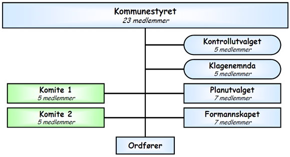 Sak 47/15 Hver kommune skal ha et eldreråd, jfr eldrerådslova 1. Dette skal velges av kommunestyret for valgperioden, og kommunestyret fastsetter selv antall medlemmer. Ihht.