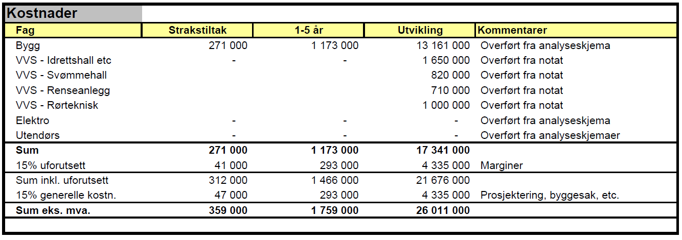 Vår referanse: Saksbehandler: Dato: 2009/878-4-614 Einar Buø 29.05.2013 Vedlikeholdsplan - Svalbardhallen, 1-5 års perspektiv Utvalg Utv.saksnr.