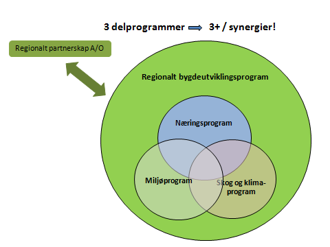 Regionalt bygdeutviklingsprogram Gjennom behandlingen av Landbruks- og matmeldingen (Meld St 9 2011-2012) «Velkommen til bords» er det besluttet at det skal utarbeides Regionale