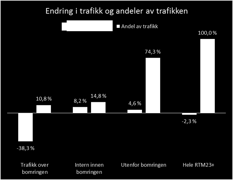 29 Figur 14 Blå søyler indikerer prosentvis endring i personbilturer over dagens eksisterende bomsnitt, samt innenfor og utenfor bomringen og i RTM23+ området totalt.