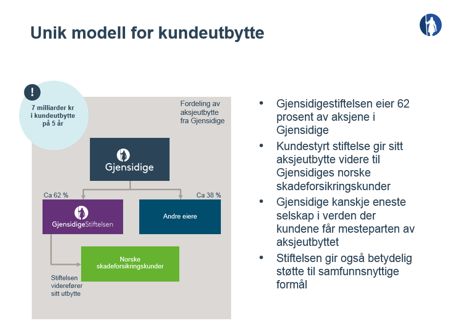 10 MINUTTER MED GJENSIDIGE I høst hadde vi en medlemsundersøkelse sm hadde sm mål å sjekke ut m vi var på rett vei. Mange svarte g dette hjelper ss videre.