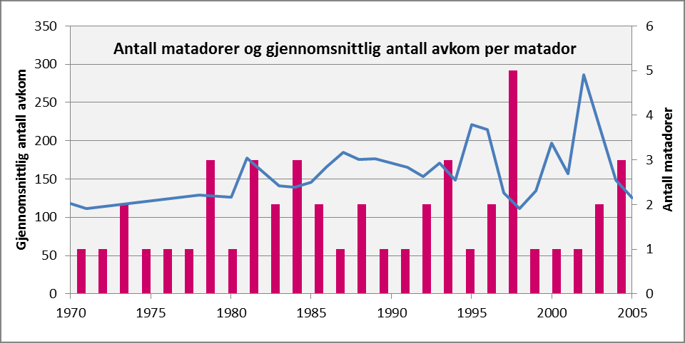 Figur 2: Antall hannhunder og tisper brukt i avl i norskregistrerte kull i perioden 2000-2012. Matadoravl. En matador brukes her om betegnelsen av hannhunder med over 100 avkom.