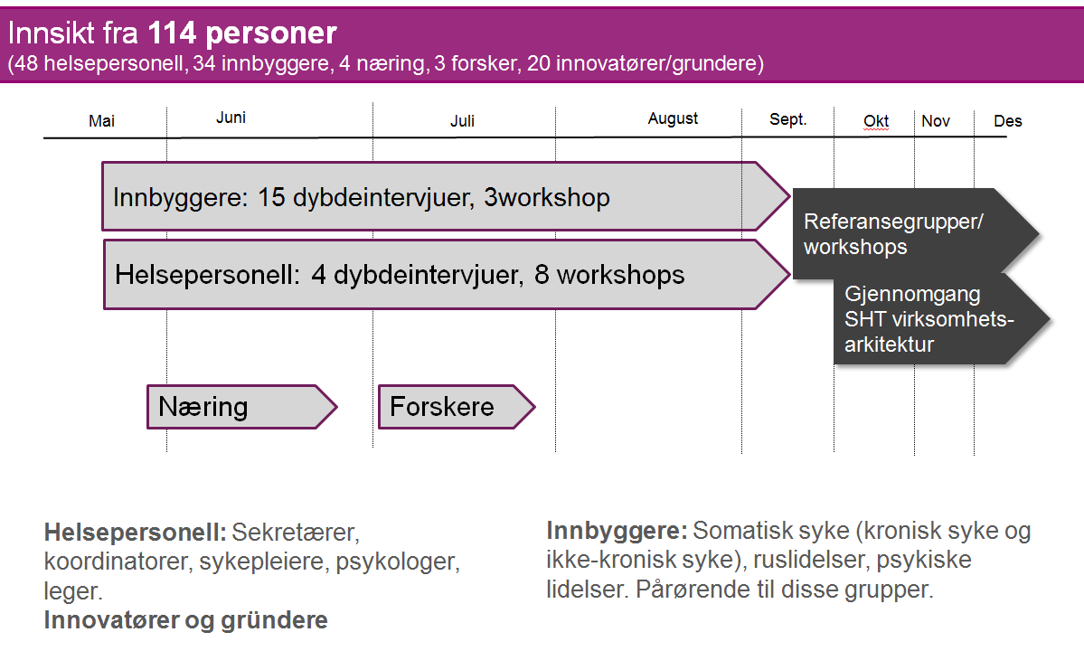 Side 30 av 90 4.2 Forutsetninger, deltakere og metodikk Rammer Tjenester og tjenesteinnhold forprosjektet anbefaler til utvikling skal ta utgangspunkt i innbyggerens og helsetjenestens behov.