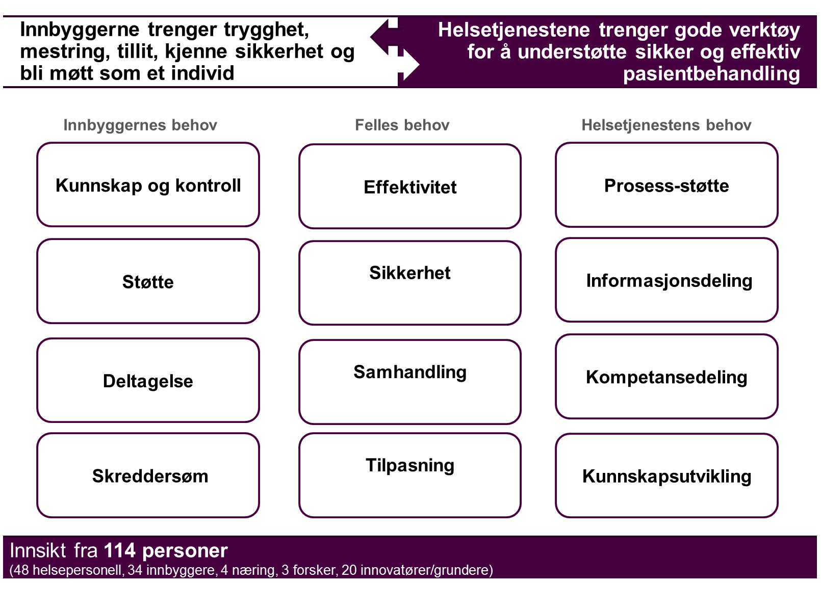 Side 32 av 90 informanter har ikke sett dette som en prioritert tjeneste i dagens situasjon.