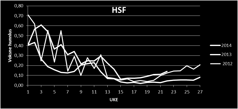 Region RA består av Rogaland, begge Agder-fylkene samt et mindre område i sørlige Sunnhordland, (se HSF). I Agder er det få anlegg og lusenivået er lavt.