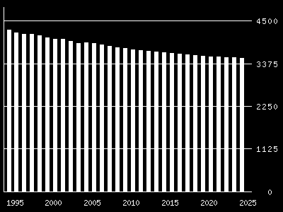 Figur 4.1. Folkemengde 1995 2007 og framskrevet 2008 2025 basert på middels vekst (Statistisk sentralbyrå) Figur 4.2 viser befolkningsutviklingen i kommunen basert på ulike alternativer.