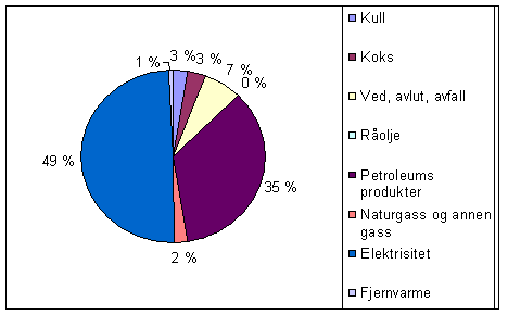 Figur 5.2 viser energiforbruket i Norge fordelt på de ulike energikilder. Fig. 5.2 Figur 5.3 viser energiforbruket i Våler fordelt på de ulike energikilder.