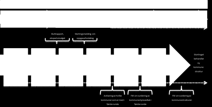 Kommunereformen Prosess i kommunene: