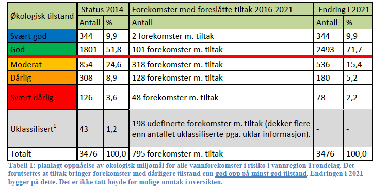 For vannforekomster som i dag har svært god tilstand bør dette settes som miljømål, og beskyttende/forbyggende tiltak foreslås ved behov.