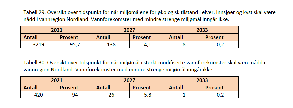 Eksempel på oppsummering av utsatte frister (Nordland).