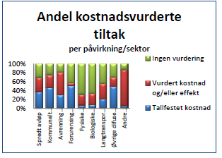 I høringsdokumentene er det anslått kostnader for 18 % av investeringskostnadene og 7 % av driftskostnadene. Vannregion Nordland utmerker seg ved å ha tall på nær 40 % av investeringskostnadene.