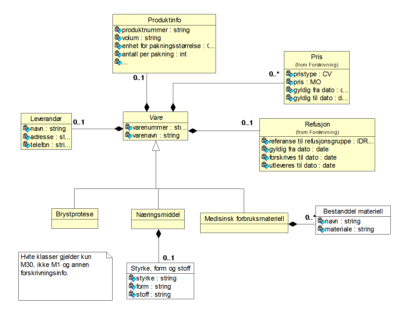 97 M30 FEST og Forskrivning 4.3.6 Handelsvare Diagram: Handelsvare 4.3.6.1 Bestanddel materiell (BestanddelMatr) M30 inneholder foreløpig ikke informasjon om bestanddel, materiell.