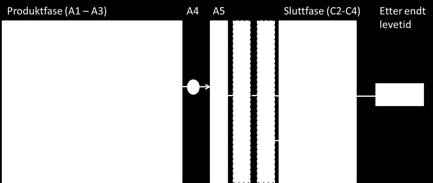 LCA: Beregningsregler eklarert enhet med opsjon: 1 m² EPS isolasjonsplate av 38 mm tykkelse med termisk resistanse R=1 K m²/w, transportert til byggeplass, avfallsbehandlet og gjenvunnet